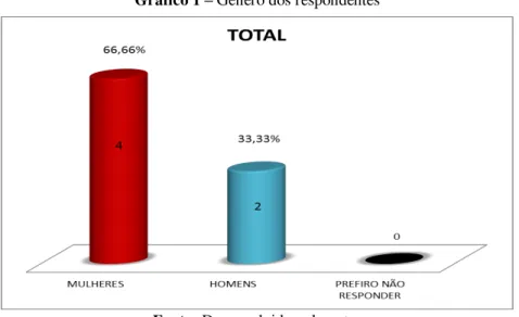 Gráfico 2): um discente com idade entre 16 (dezesseis) e 20 (vinte) anos (16,66%), 2 (dois)  discentes com idade entre 21 (vinte e um) e 25 (vinte e cinco) anos (33,33%), um com idade  entre 26 (vinte e seis) e 30 (trinta) anos (16,66%), um com idade entre