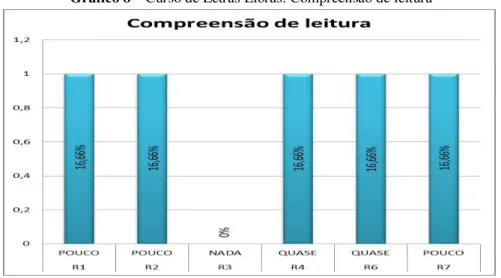 Gráfico 8 – Curso de Letras Libras: Compreensão de leitura 