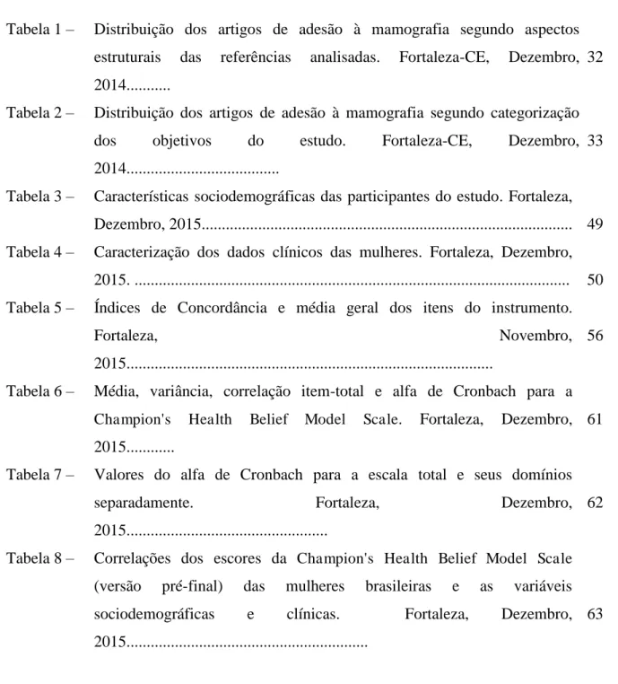 Tabela 1 –  Distribuição  dos  artigos  de  adesão  à  mamografia  segundo  aspectos  estruturais  das  referências  analisadas