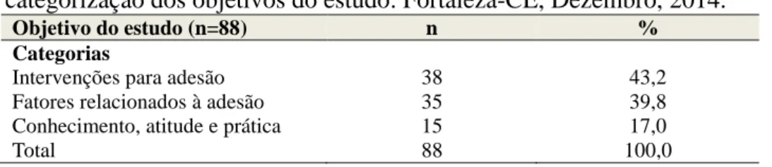 Tabela  2  -  Distribuição  dos  artigos  de  adesão  à  mamografia  segundo  categorização dos objetivos do estudo