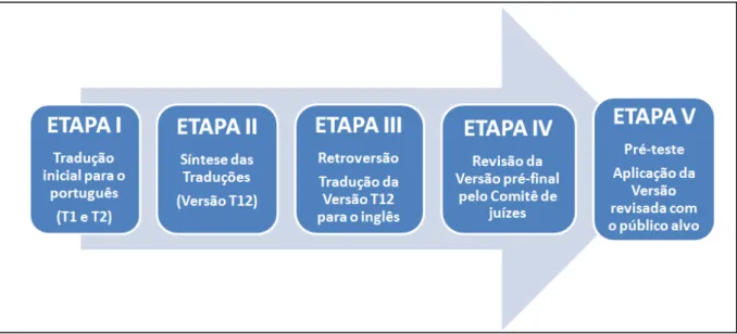 Figura  1  –  Representação  gráfica  das  etapas  do  processo  de  tradução  e  adaptação  recomendado por Beaton  et al 