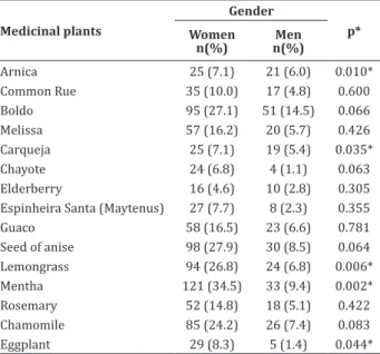 Table 2  - Relation between medicinal plants and the  gender of respondents Medicinal plants Gender Women  p* n(%) Men n(%) Arnica 25 (7.1) 21 (6.0) 0.010* Common Rue 35 (10.0) 17 (4.8) 0.600 Boldo 95 (27.1) 51 (14.5) 0.066 Melissa 57 (16.2) 20 (5.7) 0.426