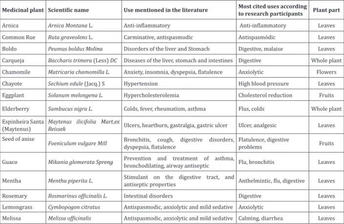 Figure 1  -  Main  species  mentioned  for  medicinal  purposes  by  the  elderly  and  its  activity  according  to  the  literature