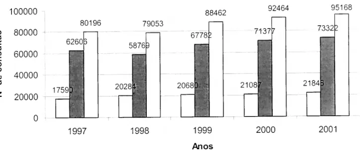 Gráfico n.&#34; 1: Número total de consultas externas realizadas no HNSR  nos anos de 1997 a 2001 e sua separação em primeiras e  segundas consultas