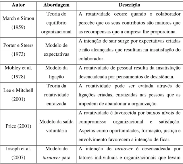 Tabela 2 – Teorias/modelos sobre a temática do turnover 