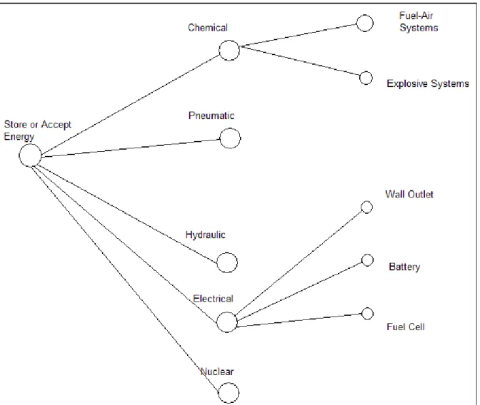 Figure 3.2 Concept Combination Tree  
