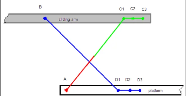 Figure 3.9  Evolution of the sliding joints relative to their support. 