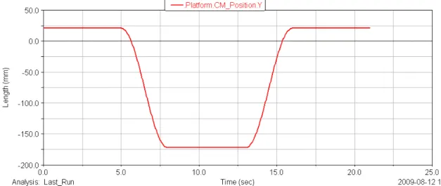 Figure 4.7 Position of the platform on Y direction with respect to time 