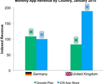Figura 2.2: Android vs Apple Apps na Alemanha e Inglaterra em 2015.