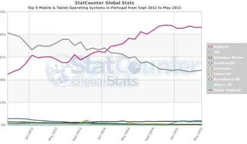 Figura 2.3: Quota de mercado dos Sistemas Operativos mobile em Portugal Fonte:http://statcounter.com, consultado a 2 de junho de 2015.
