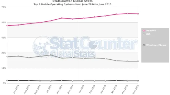 Figura 2.11: Gr´ afico de utiliza¸ c˜ ao de trˆ es SO mobile Fonte:http://statcounter.com con- con-sultado a 5 de junho de 2015.