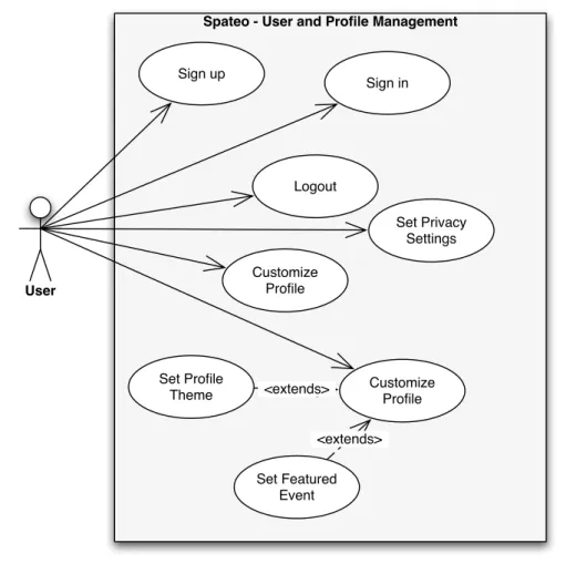Figure 3.5: User and Profile Management use case diagram.