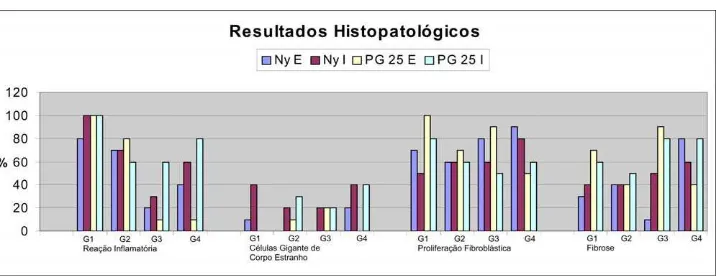 FIGURA 1 - Gráfico dos resultados histopatológicos Legenda:
