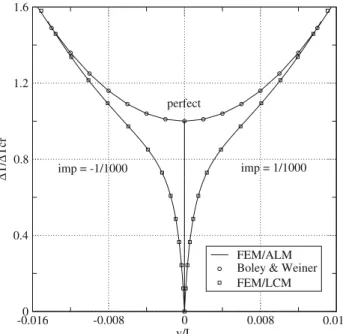 Fig. 5 Slender rod - geometry and buckling mode