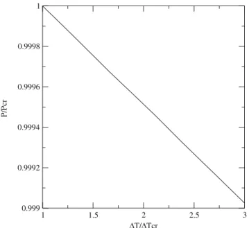 Fig. 7 Slender rod - compressive force