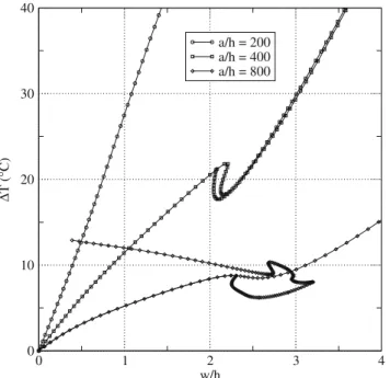 Fig. 12 Shallow shell – equilibrium paths