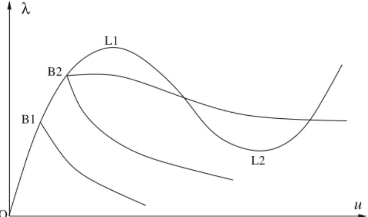 Fig. 2 Limit and bifurcation points