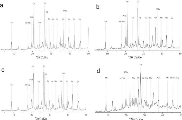 Figure  2.4  X-ray  diffraction  analysis  of  selected  samples.  Mica  (Mi);  malachite  (Ma); 