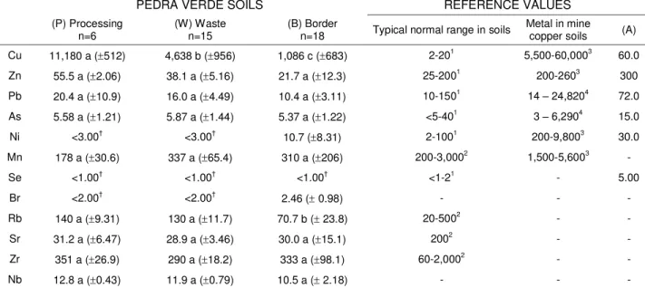Table 2.3. Total trace metals levels in Pedra Verde soils  (values in mg.kg -1 )  obtained by X- X-Ray Fluorescence and reference values (Median values and interquartile ranges)