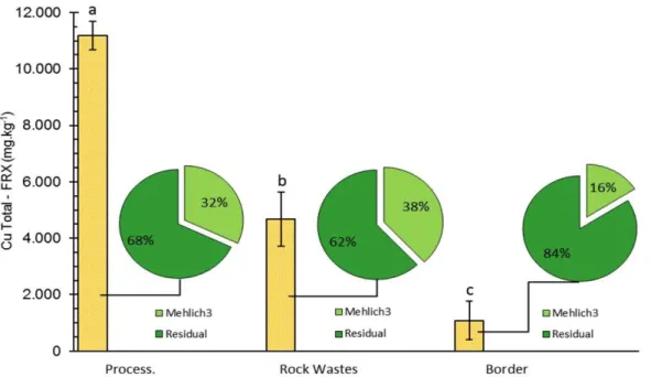 Figure  2.7.  Graphical  representation  of  total  concentration  of  copper  (bars)  and  the  distribution  of  residual  (non-extractable  by  Mehlich-3)  and  potentially  bioavailable  Cu  (extracted by Mehlich3)