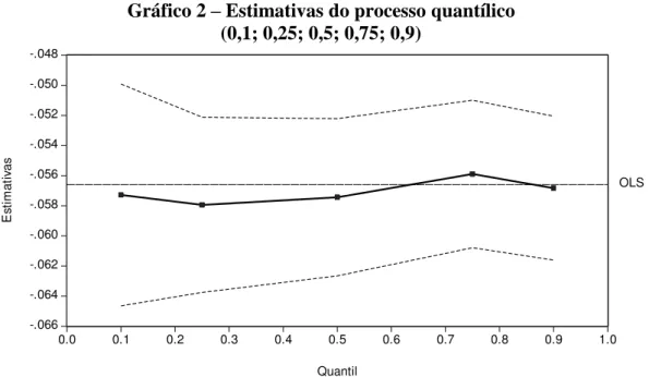 Gráfico 2  –  Estimativas do processo quantílico  (0,1; 0,25; 0,5; 0,75; 0,9) 