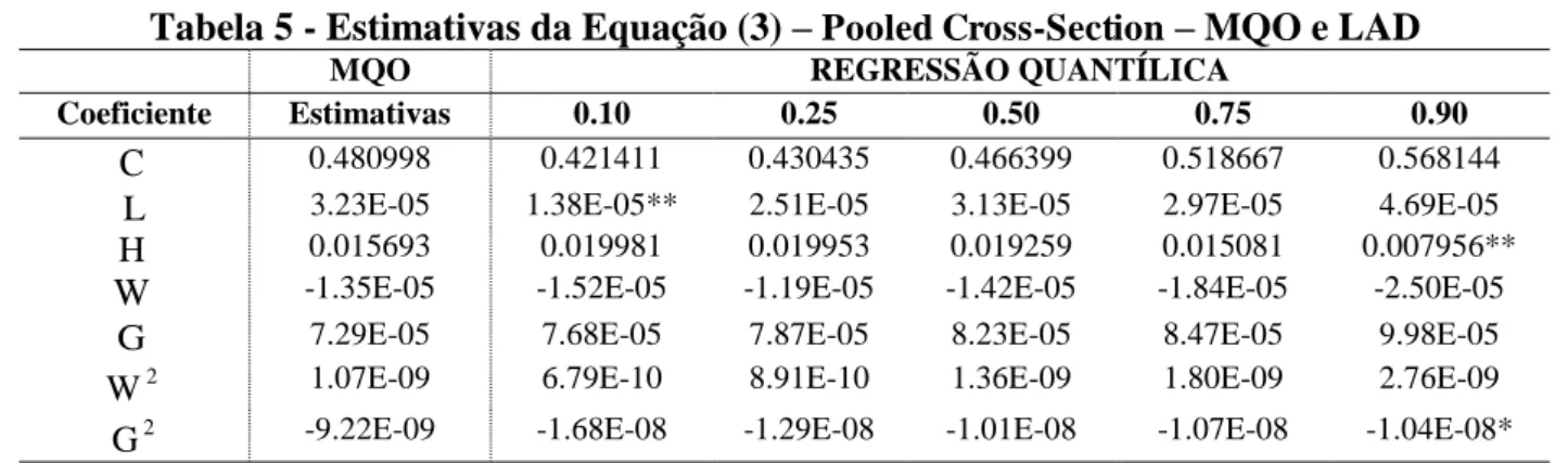 Tabela 5 - Estimativas da Equação (3)  – Pooled Cross-Section  –  MQO e LAD 