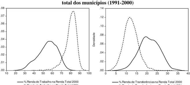 Gráfico 1  –  Distribuição dos percentuais da renda do trabalho e das transferências na renda  total dos municípios (1991-2000) 