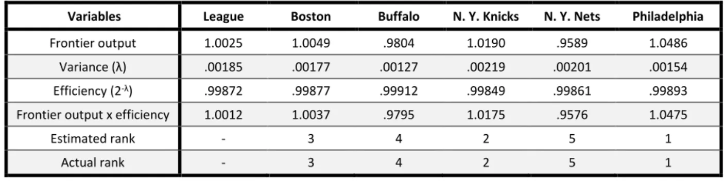 Table 3 – Zak et al.’s estimated marginal products of inputs  In most of the cases, a higher output elasticity implies a larger marginal product