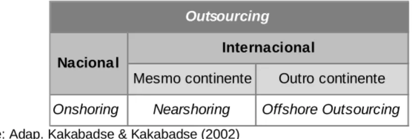 Tabela 2: Formas de Outsourcing