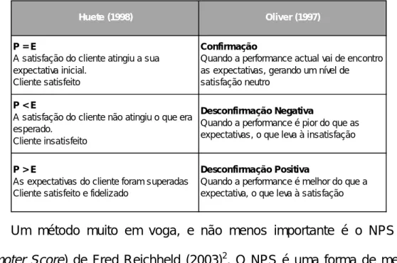 Tabela 7: Comparação dos tipos de satisfação segundo Huete e Oliver