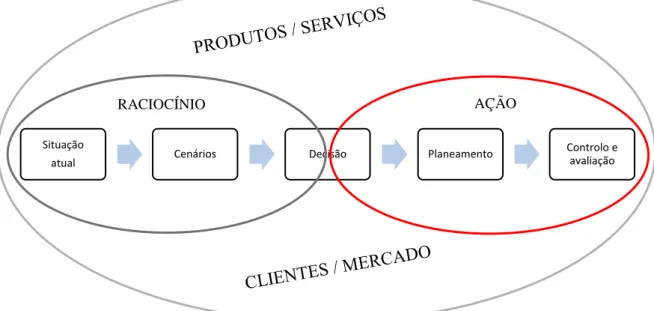 Figura 3. Processo de gestão estratégica. 