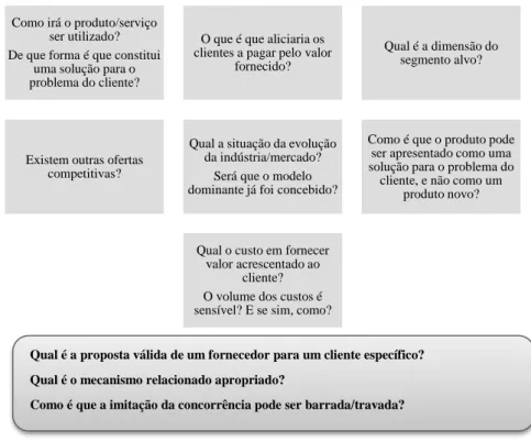 Figura 7. Questões a considerar durante a conceção de um modelo de negócio. 