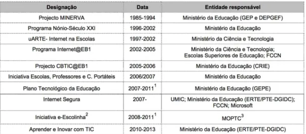 Tabela 1 - Principais projetos, programas e iniciativas educativas tecnológicas  em Portugal (1985‐2011) (Pereira &amp; Pereira, 2011) 