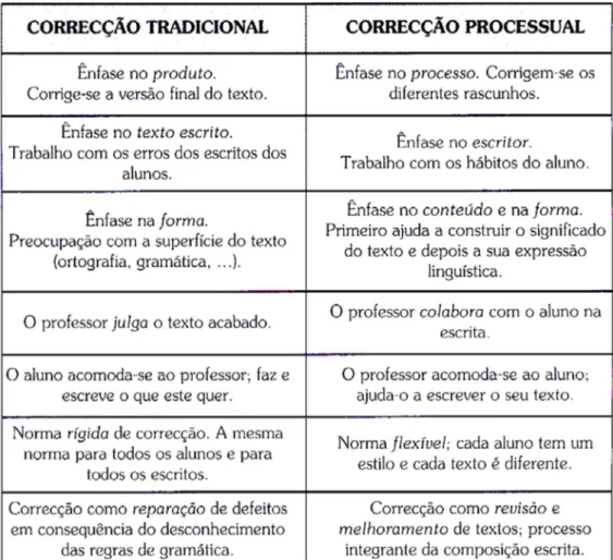 Figura 1 - Análise dos comportamentos do professor face à produção escrita  dos alunos 