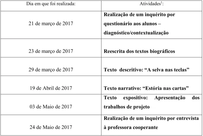 Tabela 3 – Organização da intervenção 