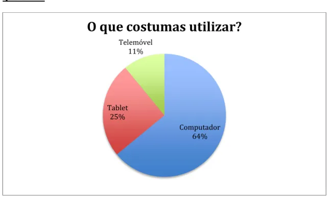 Gráfico 3 – Hábitos de utilização das TIC     Computador64%Tablet25%Telemóvel 11%