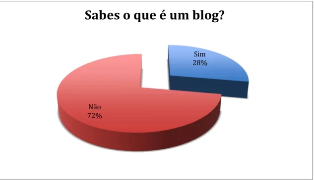 Gráfico 6 – Conhecimento sobre blog 