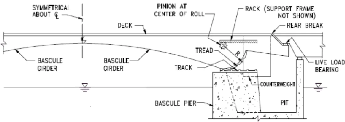Fig. 2.8 – Double-leaf Scherzer bascule Type (Berger, Healy, &amp; Tilley, 2015)