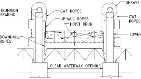 Fig. 2.20 - Span drive vertical lift system (not to scale) (Berger, Healy, &amp; Tilley, 2015) 