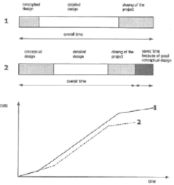 Fig. 3.2 - Potential savings in during a project (Nedev &amp; Khan, 2011) 