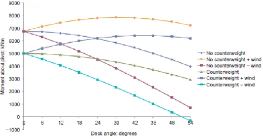Fig. 3.4 - Graph of moment about pivot compared with angle of deck inclination (Thorogood, 2011)  
