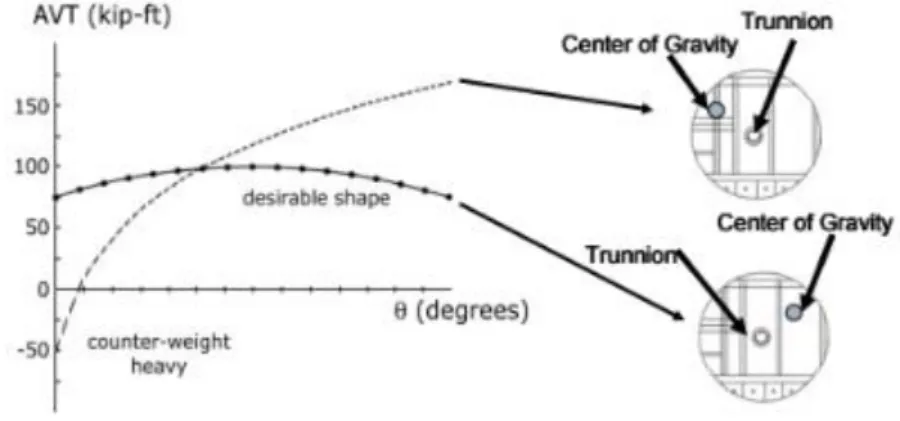 Fig. 3.6 – Comparison of different torque during operation of a bascule bridge (Susoy, Zaurin, &amp; Catbas, 2007)  