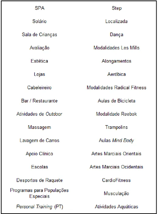 Figura 1. Serviços e atividades promovidos por ginásios e health clubs em Portugal  (Neto, 2007) 