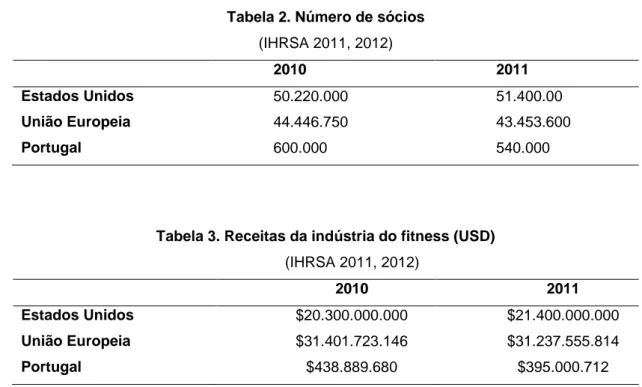 Tabela 2. Número de sócios   (IHRSA 2011, 2012)  2010  2011  Estados Unidos  50.220.000  51.400.00  União Europeia  44.446.750  43.453.600  Portugal  600.000  540.000 