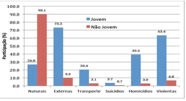 Gráfico 3 - Participação % das causas de mortalidade. População Jovem e Não Jovem. Brasil