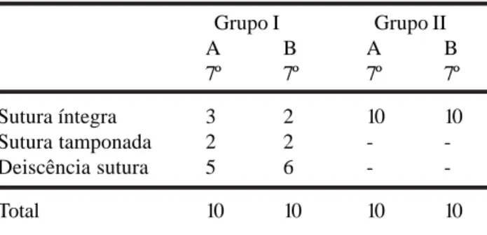 TABELA 1 - Sutura Íntegra – grupos I e II
