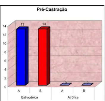 TABELA 1 - Variação da citologia vaginal de ratos fêmeas,