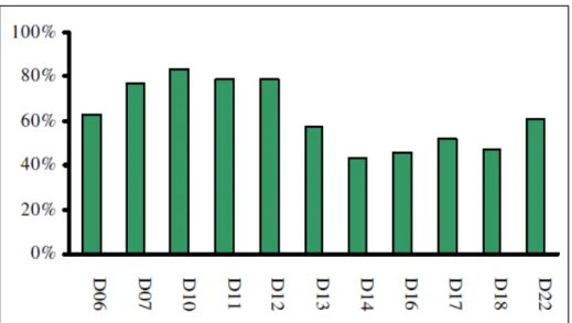 Gráfico 1 ─ Percentual médio de acerto nos descritores de Leitura, 2014 