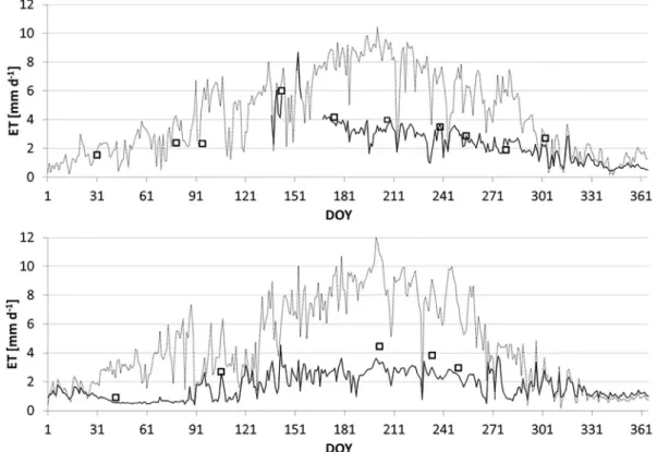 Table 4 e Evapotranspiration from field data (ET obs ) and computed with METRIC algorithm for the set of pixels of the olive orchard (ET METRIC ) and mean difference between ET METRIC and ET obs .