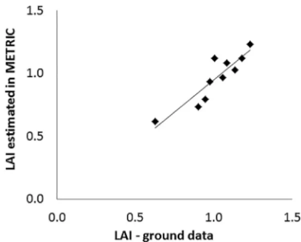 Fig. 2 e Comparing LAI computed with METRIC using equation (5) with LAI obtained from field PAR measurements (LAI e ground data) for 10 image dates between July 26th 2011 and September 6th 2012 ( y ¼ 0.951 x ; R 2 ¼ 0.813; n ¼ 10).